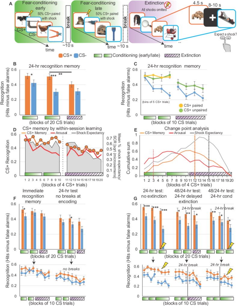 Emotional memory event segmentation figure