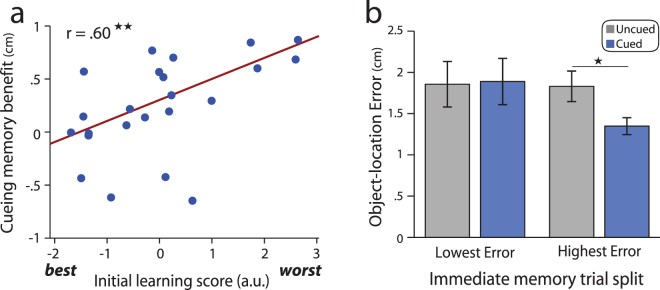targeted memory reactivation figure